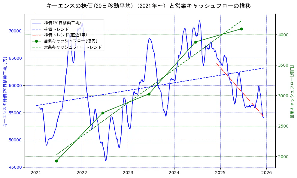 キーエンスの過去5年間の株価と営業キャッシュフローの推移を示す2軸グラフ。株価の回帰直線、営業キャッシュフローの回帰直線、直近1年間の株価回帰直線を含み、財務指標と市場評価の関係性を視覚化。