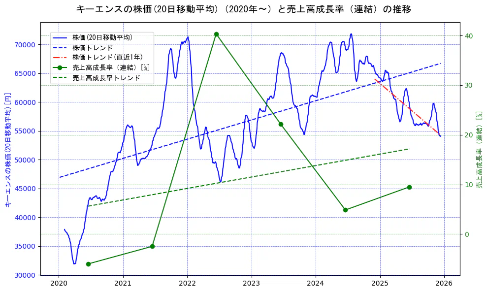 キーエンスの過去5年間の株価と売上高成長率の推移を示す2軸グラフ。株価の回帰直線、売上高成長率の回帰直線、直近1年間の株価回帰直線を含み、財務指標と市場評価の関係性を視覚化。