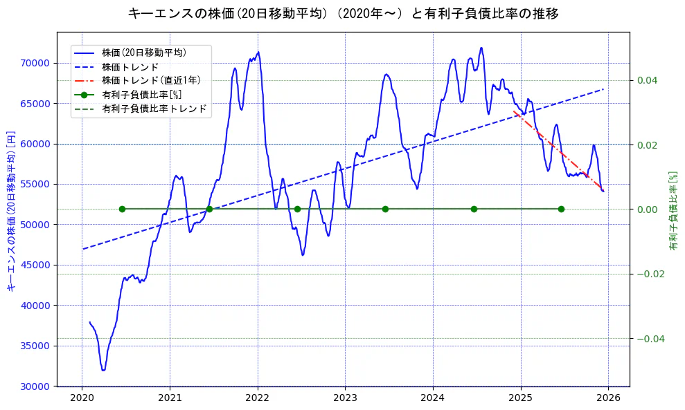 キーエンスの過去5年間の株価と有利子負債比率の推移を示す2軸グラフ。株価の回帰直線、有利子負債比率の回帰直線、直近1年間の株価回帰直線を含み、財務指標と市場評価の関係性を視覚化。