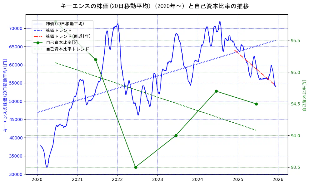 キーエンスの過去5年間の株価と自己資本比率の推移を示す2軸グラフ。株価の回帰直線、自己資本比率の回帰直線、直近1年間の株価回帰直線を含み、財務指標と市場評価の関係性を視覚化。