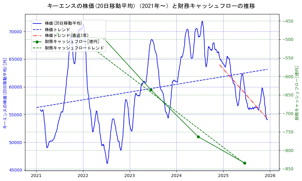 キーエンスの過去5年間の株価と財務キャッシュフローの推移を示す2軸グラフ。株価の回帰直線、財務キャッシュフローの回帰直線、直近1年間の株価回帰直線を含み、財務指標と市場評価の関係性を視覚化。