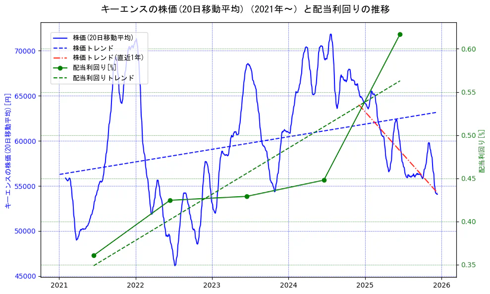 キーエンスの過去5年間の株価と配当利回りの推移を示す2軸グラフ。株価の回帰直線、配当利回りの回帰直線、直近1年間の株価回帰直線を含み、財務指標と市場評価の関係性を視覚化。