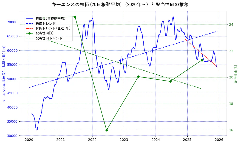 キーエンスの過去5年間の株価と配当性向の推移を示す2軸グラフ。株価の回帰直線、配当性向の回帰直線、直近1年間の株価回帰直線を含み、財務指標と市場評価の関係性を視覚化。