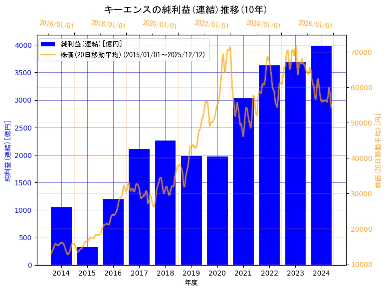 株式会社キーエンスの純利益(連結)と株価の10年間推移（2軸グラフ）