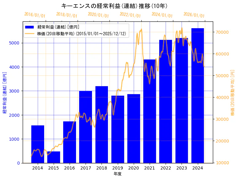 株式会社キーエンスの経常利益(連結)と株価の10年間推移（2軸グラフ）