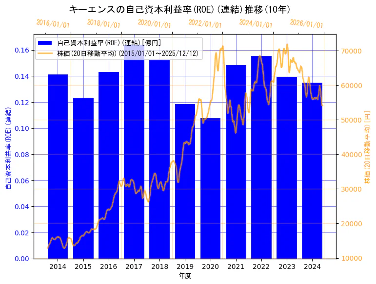 株式会社キーエンスの自己資本利益率(ROE)(連結)と株価の10年間推移（2軸グラフ）