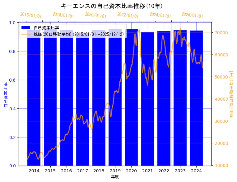 株式会社キーエンスの自己資本比率と株価の10年間推移（2軸グラフ）