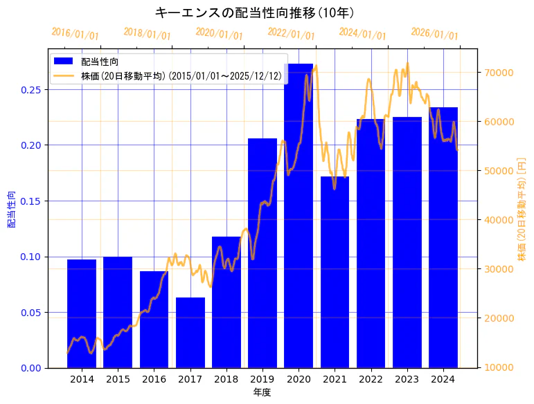 株式会社キーエンスの配当性向と株価の10年間推移（2軸グラフ）