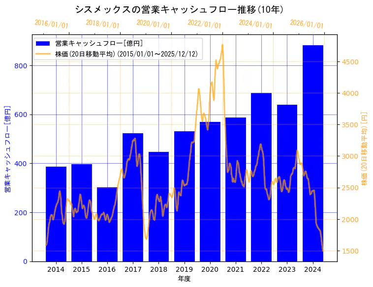 シスメックス株式会社の営業キャッシュフローと株価の10年間推移（2軸グラフ）