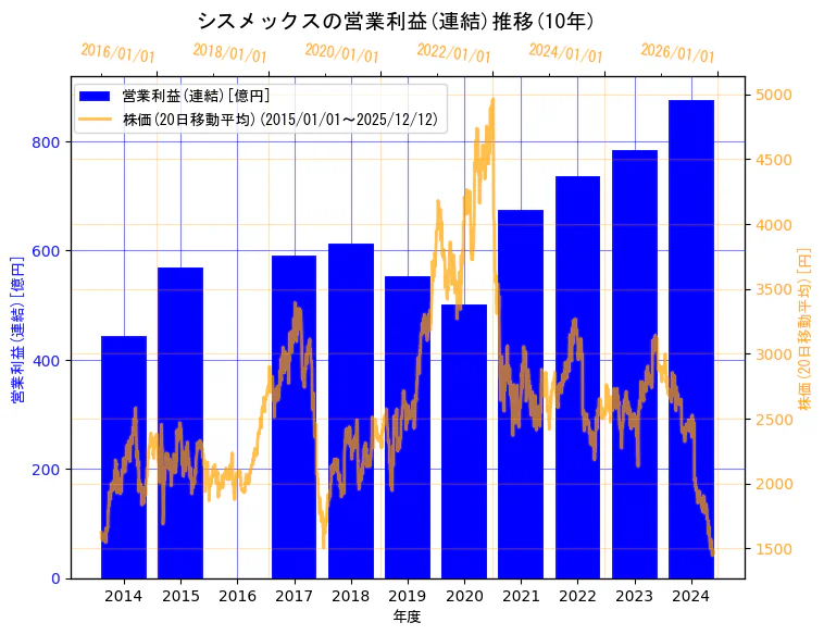 シスメックス株式会社の営業利益(連結)と株価の10年間推移（2軸グラフ）