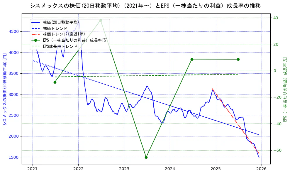 シスメックスの過去5年間の株価とEPS（一株当たりの利益）成長率の推移を示す2軸グラフ。株価の回帰直線、EPS（一株当たりの利益）成長率の回帰直線、直近1年間の株価回帰直線を含み、財務指標と市場評価の関係性を視覚化。