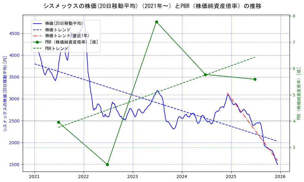 シスメックスの過去5年間の株価とPBR（株価純資産倍率）の推移を示す2軸グラフ。株価の回帰直線、PBR（株価純資産倍率）の回帰直線、直近1年間の株価回帰直線を含み、財務指標と市場評価の関係性を視覚化。