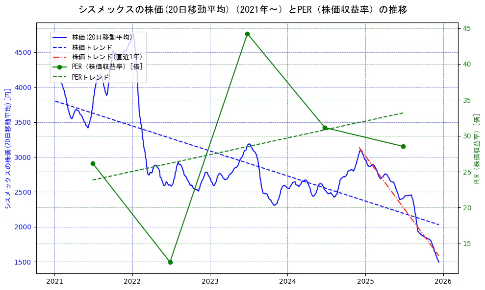 シスメックスの過去5年間の株価とPER（株価収益率）の推移を示す2軸グラフ。株価の回帰直線、PER（株価収益率）の回帰直線、直近1年間の株価回帰直線を含み、財務指標と市場評価の関係性を視覚化。