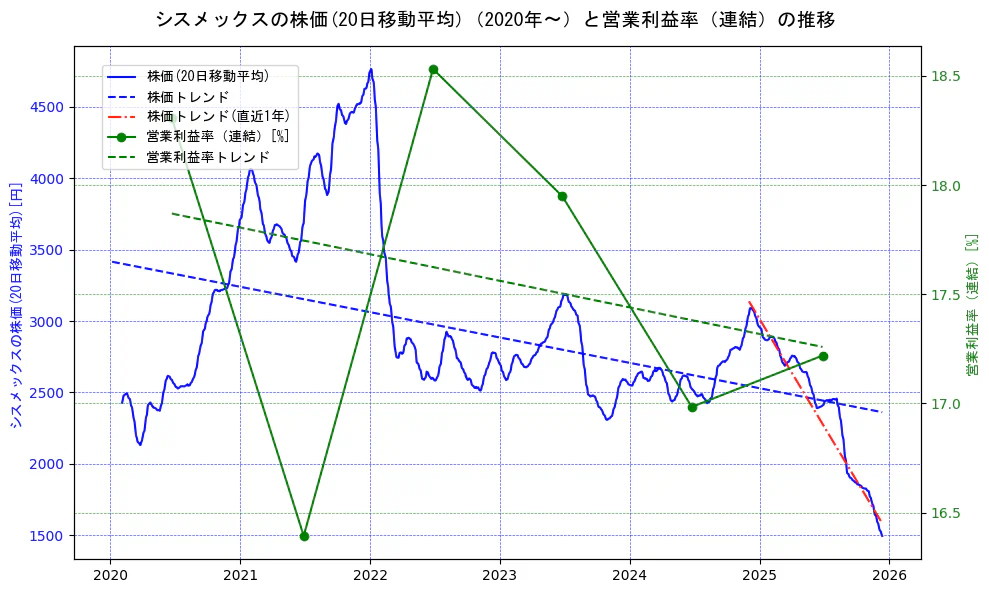 シスメックスの過去5年間の株価と営業利益率の推移を示す2軸グラフ。株価の回帰直線、営業利益率の回帰直線、直近1年間の株価回帰直線を含み、業績と市場評価の関係性を視覚化。