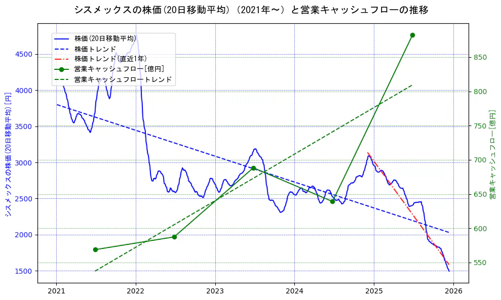 シスメックスの過去5年間の株価と営業キャッシュフローの推移を示す2軸グラフ。株価の回帰直線、営業キャッシュフローの回帰直線、直近1年間の株価回帰直線を含み、財務指標と市場評価の関係性を視覚化。