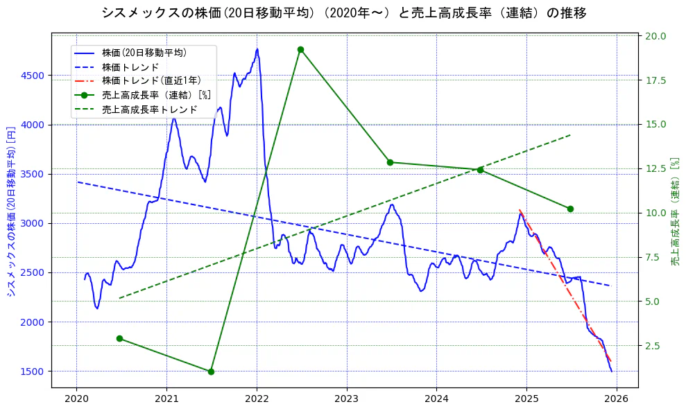 シスメックスの過去5年間の株価と売上高成長率の推移を示す2軸グラフ。株価の回帰直線、売上高成長率の回帰直線、直近1年間の株価回帰直線を含み、財務指標と市場評価の関係性を視覚化。
