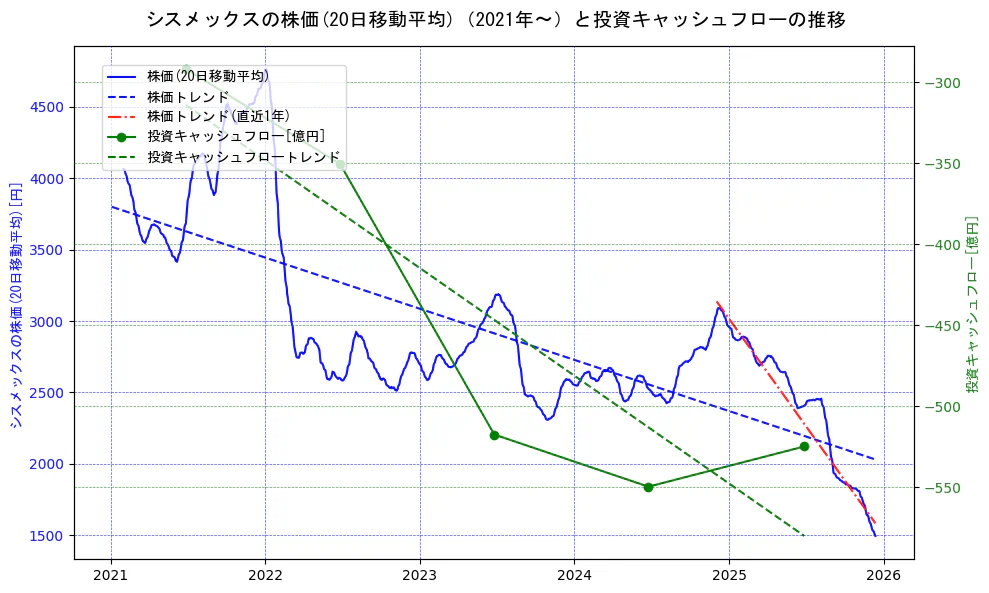 シスメックスの過去5年間の株価と投資キャッシュフローの推移を示す2軸グラフ。株価の回帰直線、投資キャッシュフローの回帰直線、直近1年間の株価回帰直線を含み、財務指標と市場評価の関係性を視覚化。