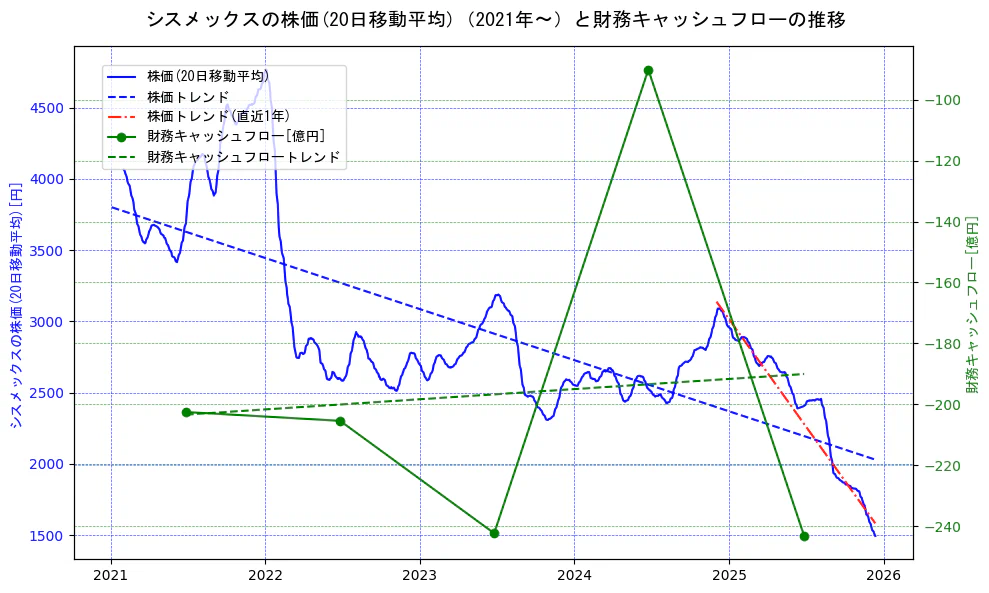 シスメックスの過去5年間の株価と財務キャッシュフローの推移を示す2軸グラフ。株価の回帰直線、財務キャッシュフローの回帰直線、直近1年間の株価回帰直線を含み、財務指標と市場評価の関係性を視覚化。