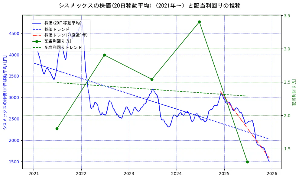 シスメックスの過去5年間の株価と配当利回りの推移を示す2軸グラフ。株価の回帰直線、配当利回りの回帰直線、直近1年間の株価回帰直線を含み、財務指標と市場評価の関係性を視覚化。