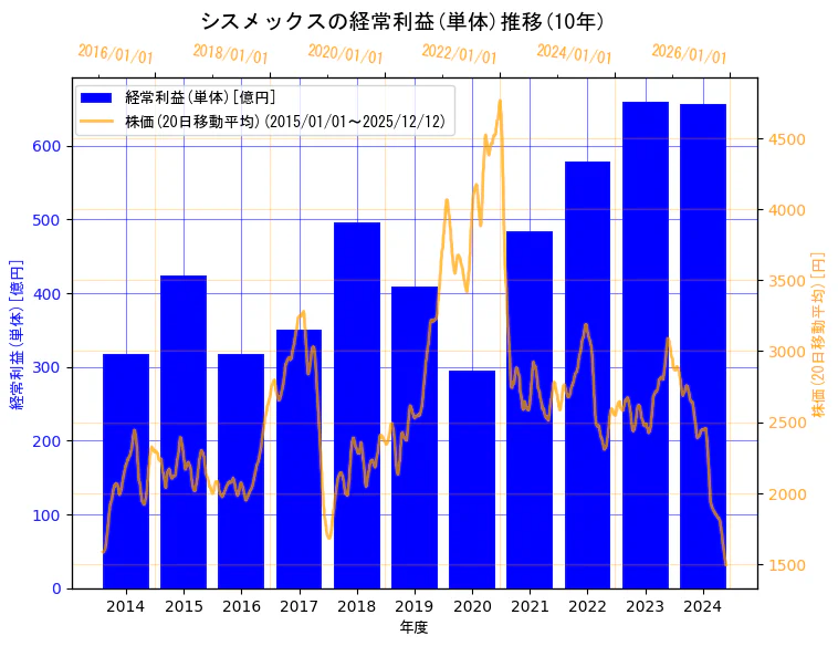 シスメックス株式会社の経常利益(単体)と株価の10年間推移（2軸グラフ）