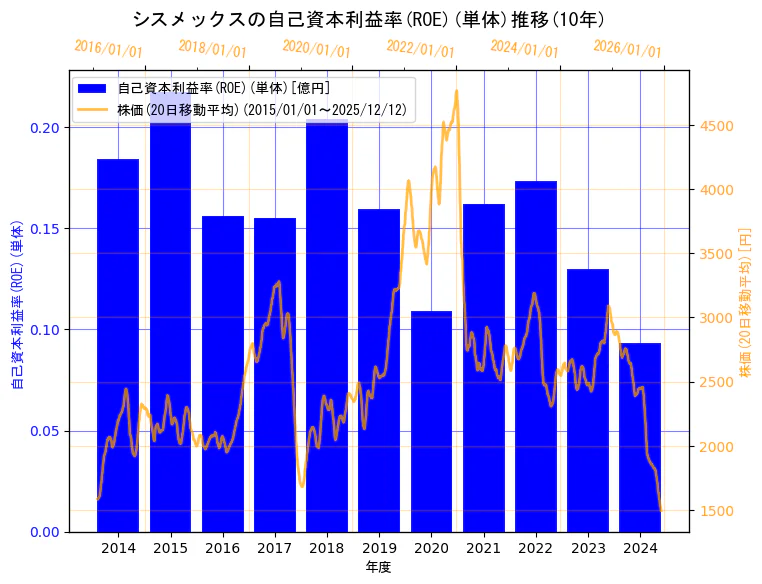 シスメックス株式会社の自己資本利益率(ROE)(単体)と株価の10年間推移（2軸グラフ）
