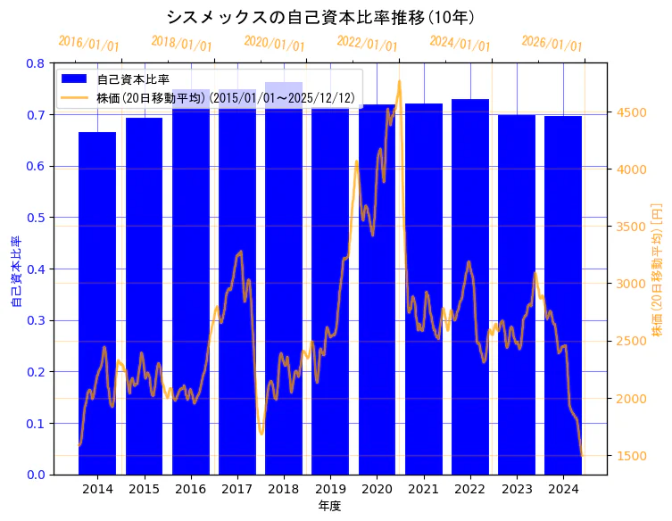 シスメックス株式会社の自己資本比率と株価の10年間推移（2軸グラフ）