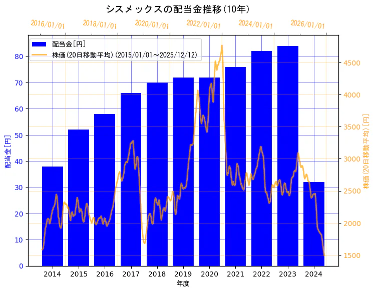 シスメックス株式会社の配当金と株価の10年間推移（2軸グラフ）