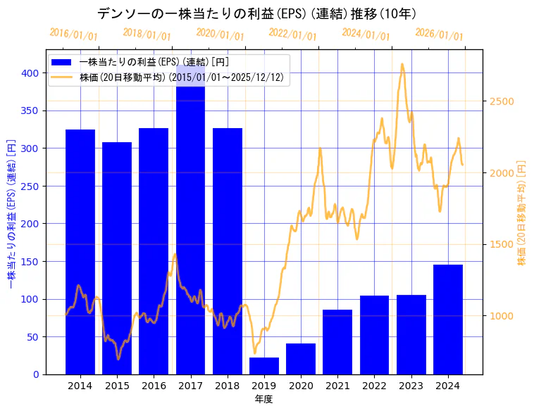 株式会社デンソーの一株当たりの利益(EPS)(連結)と株価の10年間推移（2軸グラフ）