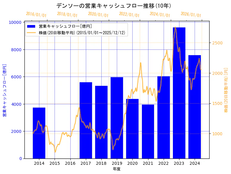 株式会社デンソーの営業キャッシュフローと株価の10年間推移（2軸グラフ）
