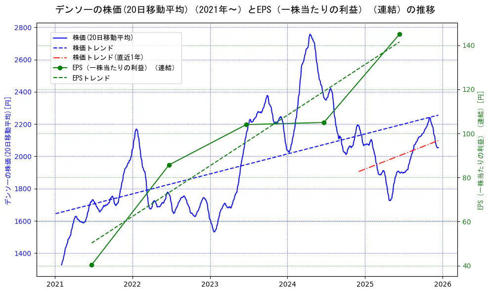 デンソーの過去5年間の株価とEPS（一株当たりの利益）の推移を示す2軸グラフ。株価の回帰直線、EPS（一株当たりの利益）の回帰直線、直近1年間の株価回帰直線を含み、業績と市場評価の関係性を視覚化。