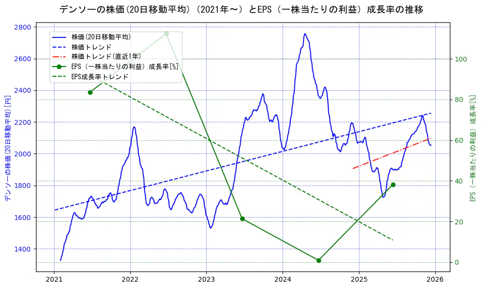 デンソーの過去5年間の株価とEPS（一株当たりの利益）成長率の推移を示す2軸グラフ。株価の回帰直線、EPS（一株当たりの利益）成長率の回帰直線、直近1年間の株価回帰直線を含み、財務指標と市場評価の関係性を視覚化。