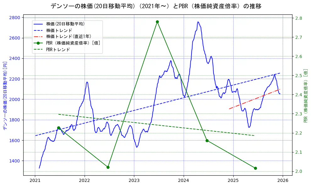 デンソーの過去5年間の株価とPBR（株価純資産倍率）の推移を示す2軸グラフ。株価の回帰直線、PBR（株価純資産倍率）の回帰直線、直近1年間の株価回帰直線を含み、財務指標と市場評価の関係性を視覚化。