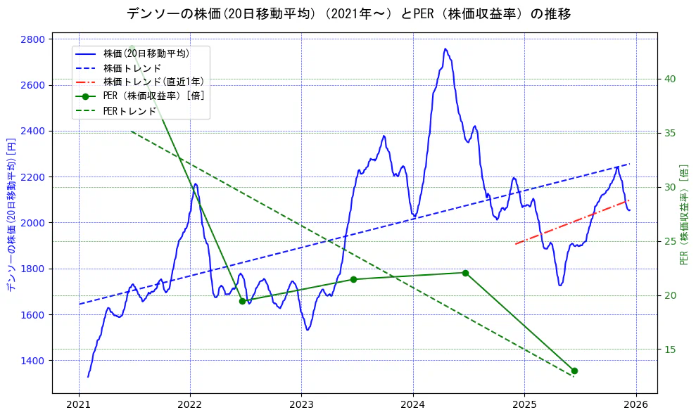 デンソーの過去5年間の株価とPER（株価収益率）の推移を示す2軸グラフ。株価の回帰直線、PER（株価収益率）の回帰直線、直近1年間の株価回帰直線を含み、財務指標と市場評価の関係性を視覚化。