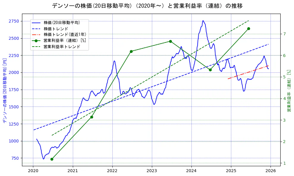 デンソーの過去5年間の株価と営業利益率の推移を示す2軸グラフ。株価の回帰直線、営業利益率の回帰直線、直近1年間の株価回帰直線を含み、業績と市場評価の関係性を視覚化。