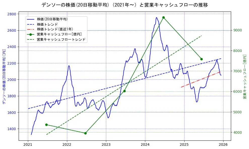 デンソーの過去5年間の株価と営業キャッシュフローの推移を示す2軸グラフ。株価の回帰直線、営業キャッシュフローの回帰直線、直近1年間の株価回帰直線を含み、財務指標と市場評価の関係性を視覚化。
