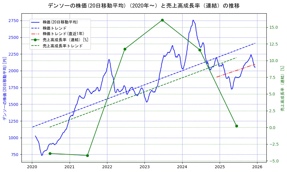 デンソーの過去5年間の株価と売上高成長率の推移を示す2軸グラフ。株価の回帰直線、売上高成長率の回帰直線、直近1年間の株価回帰直線を含み、財務指標と市場評価の関係性を視覚化。