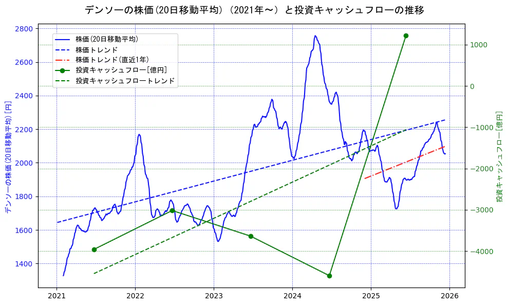 デンソーの過去5年間の株価と投資キャッシュフローの推移を示す2軸グラフ。株価の回帰直線、投資キャッシュフローの回帰直線、直近1年間の株価回帰直線を含み、財務指標と市場評価の関係性を視覚化。