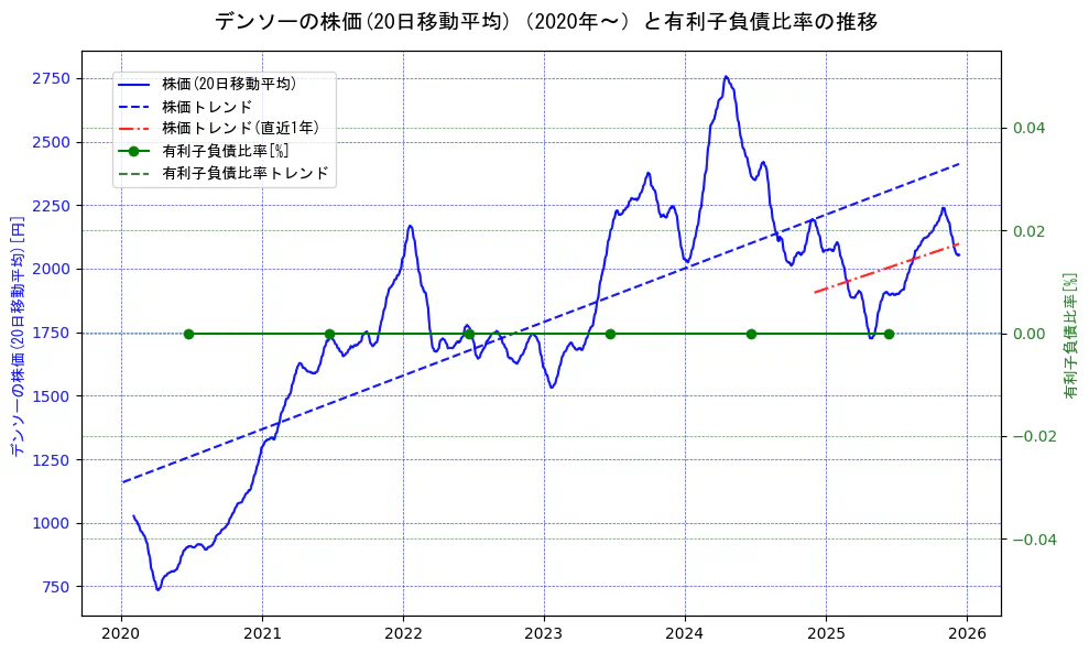 デンソーの過去5年間の株価と有利子負債比率の推移を示す2軸グラフ。株価の回帰直線、有利子負債比率の回帰直線、直近1年間の株価回帰直線を含み、財務指標と市場評価の関係性を視覚化。