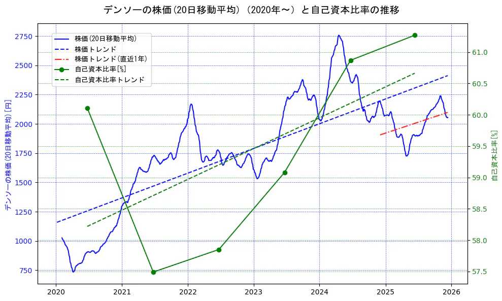 デンソーの過去5年間の株価と自己資本比率の推移を示す2軸グラフ。株価の回帰直線、自己資本比率の回帰直線、直近1年間の株価回帰直線を含み、財務指標と市場評価の関係性を視覚化。