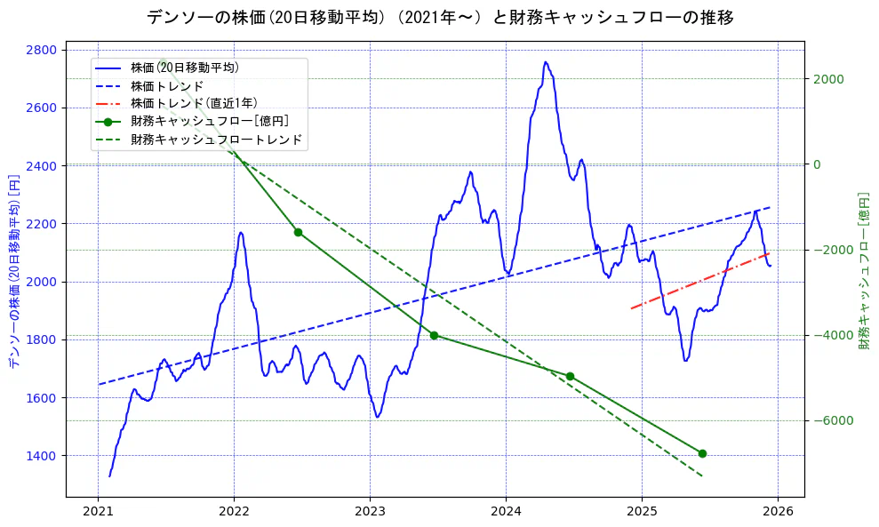 デンソーの過去5年間の株価と財務キャッシュフローの推移を示す2軸グラフ。株価の回帰直線、財務キャッシュフローの回帰直線、直近1年間の株価回帰直線を含み、財務指標と市場評価の関係性を視覚化。