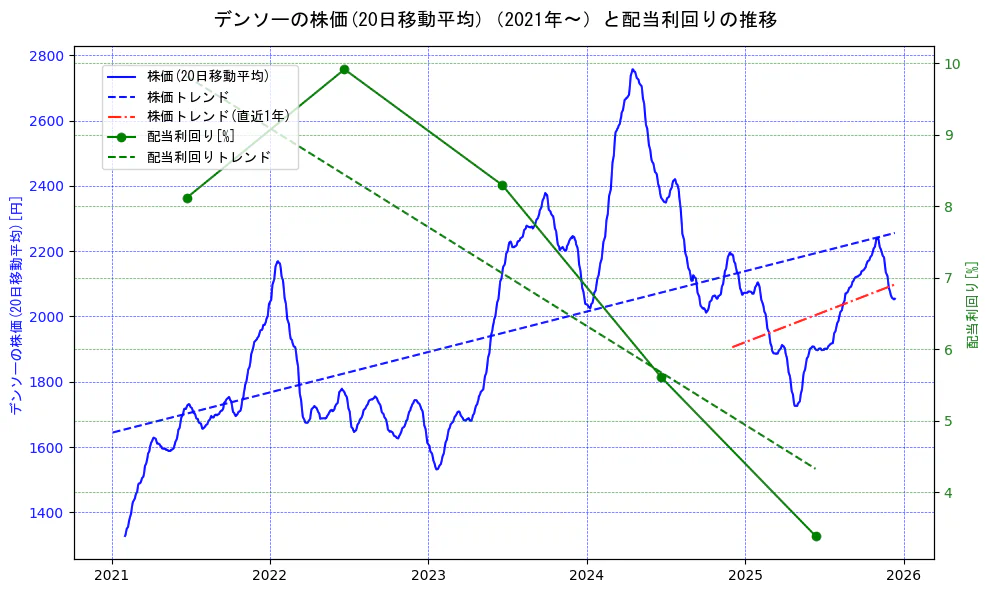 デンソーの過去5年間の株価と配当利回りの推移を示す2軸グラフ。株価の回帰直線、配当利回りの回帰直線、直近1年間の株価回帰直線を含み、財務指標と市場評価の関係性を視覚化。