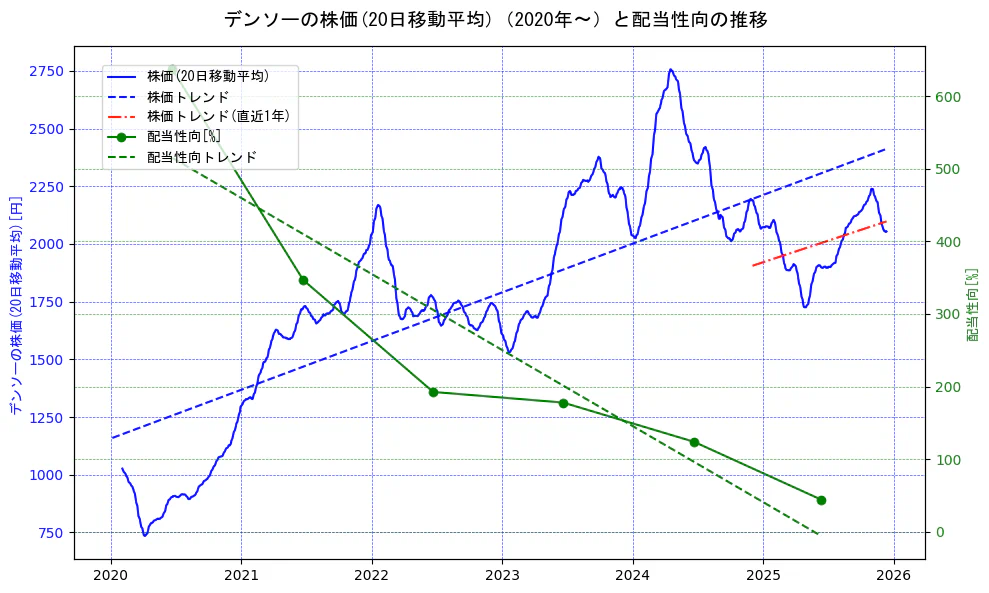 デンソーの過去5年間の株価と配当性向の推移を示す2軸グラフ。株価の回帰直線、配当性向の回帰直線、直近1年間の株価回帰直線を含み、財務指標と市場評価の関係性を視覚化。