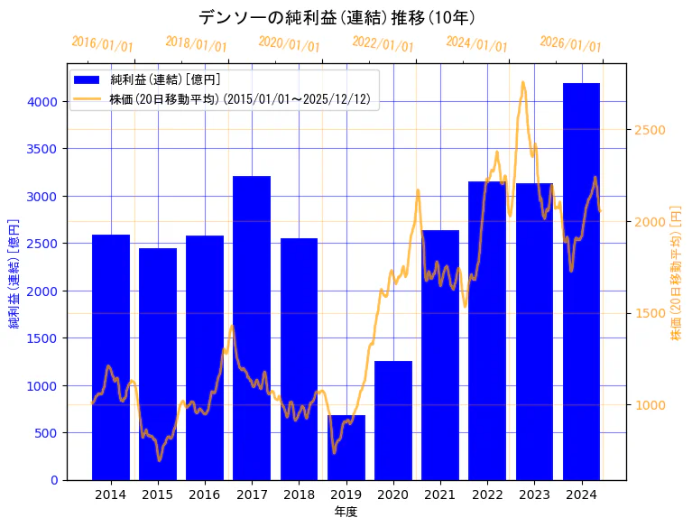 株式会社デンソーの純利益(連結)と株価の10年間推移（2軸グラフ）