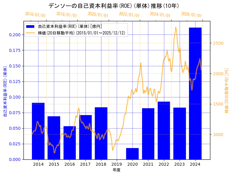 株式会社デンソーの自己資本利益率(ROE)(単体)と株価の10年間推移（2軸グラフ）