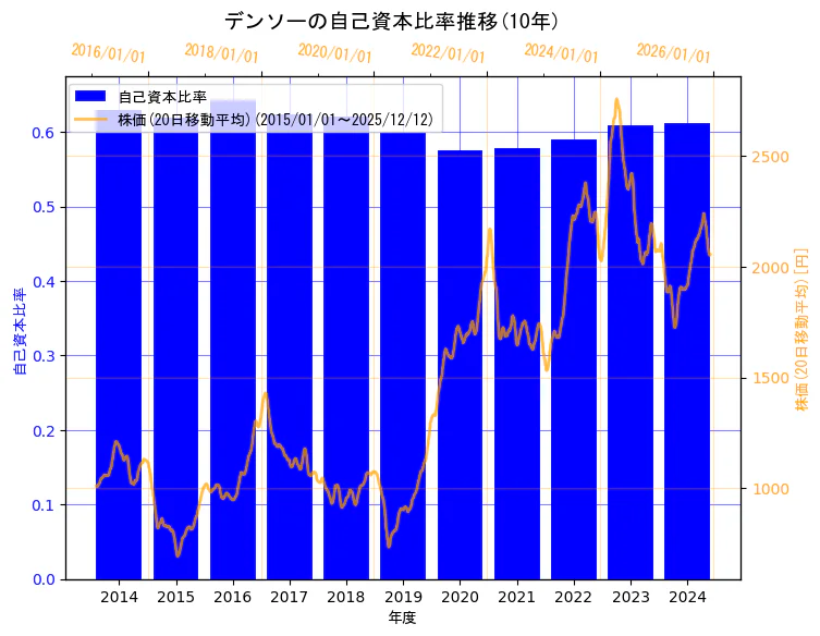 株式会社デンソーの自己資本比率と株価の10年間推移（2軸グラフ）
