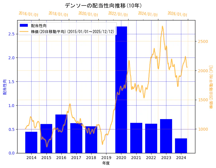 株式会社デンソーの配当性向と株価の10年間推移（2軸グラフ）