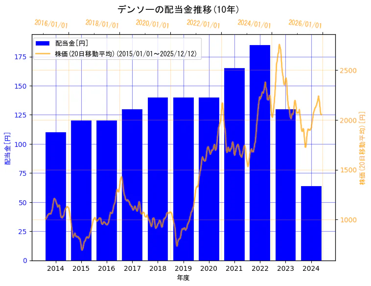 株式会社デンソーの配当金と株価の10年間推移（2軸グラフ）