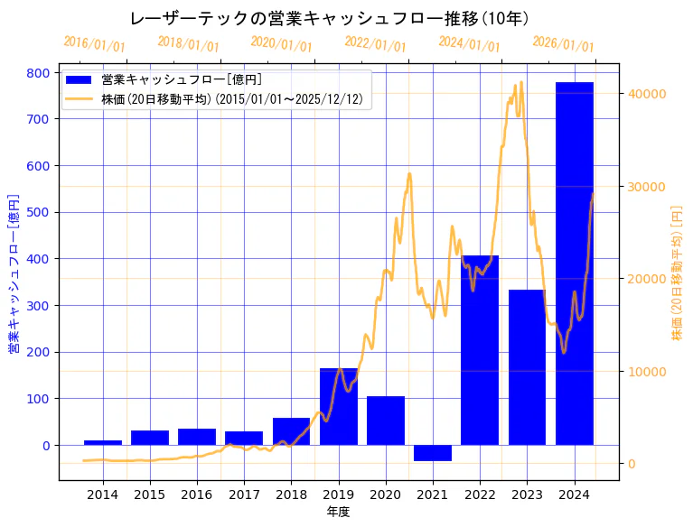 レーザーテック株式会社の営業キャッシュフローと株価の10年間推移（2軸グラフ）