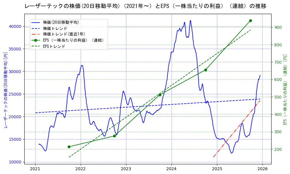 レーザーテックの過去5年間の株価とEPS（一株当たりの利益）の推移を示す2軸グラフ。株価の回帰直線、EPS（一株当たりの利益）の回帰直線、直近1年間の株価回帰直線を含み、業績と市場評価の関係性を視覚化。