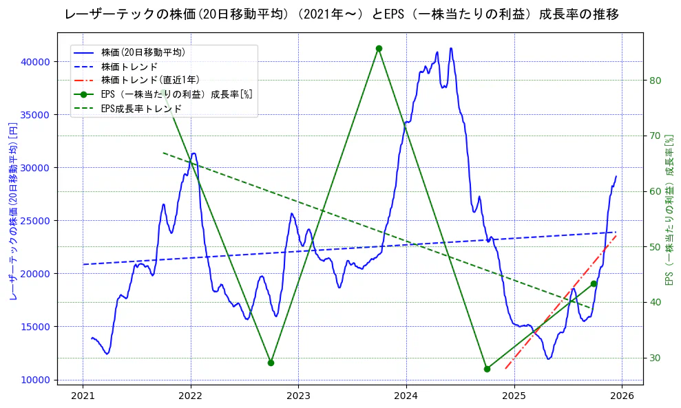 レーザーテックの過去5年間の株価とEPS（一株当たりの利益）成長率の推移を示す2軸グラフ。株価の回帰直線、EPS（一株当たりの利益）成長率の回帰直線、直近1年間の株価回帰直線を含み、財務指標と市場評価の関係性を視覚化。